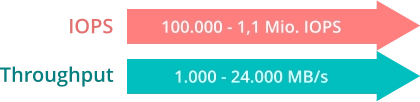 100.000 - 1,1 Mio. IOPS IOPS Throughput 1.000 - 24.000 MB/s